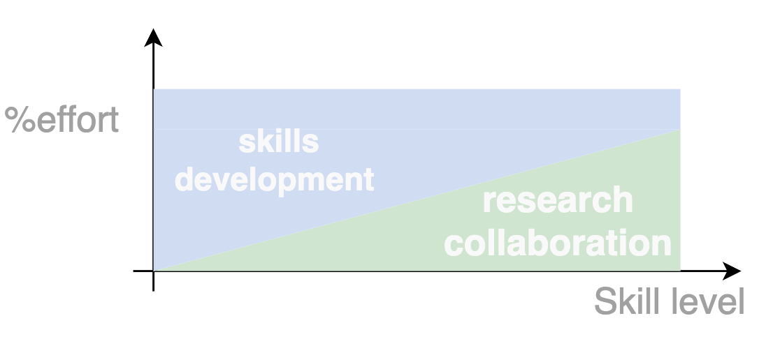 Development vs collaboration graph