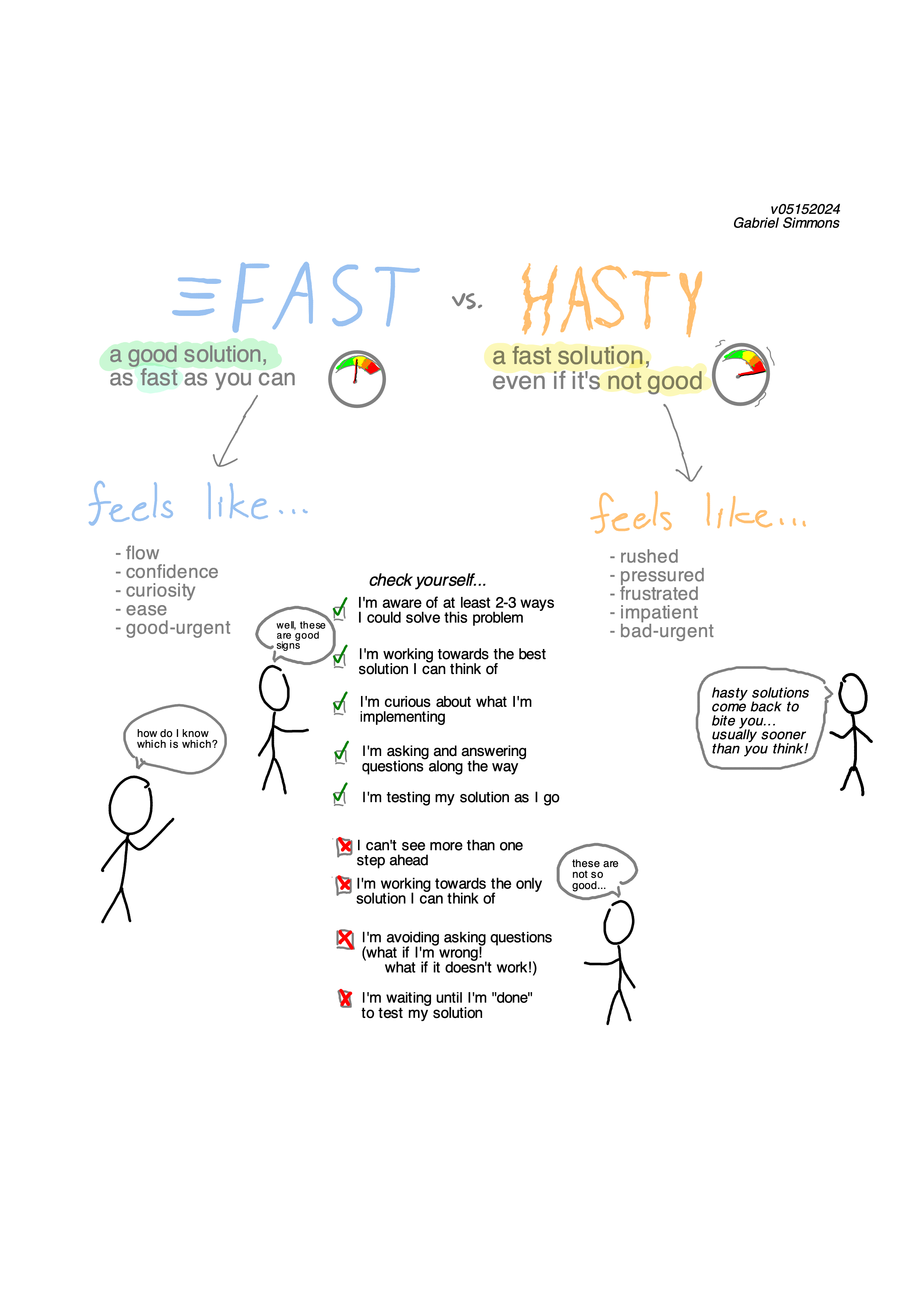 Fast vs. Hasty