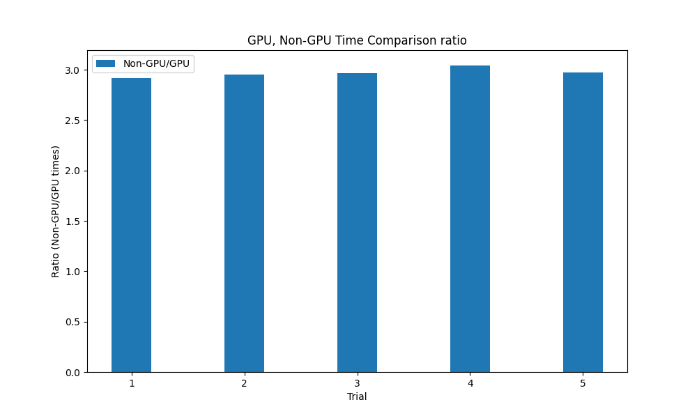 graph comparing gpu vs and non-gpu calculation time taken