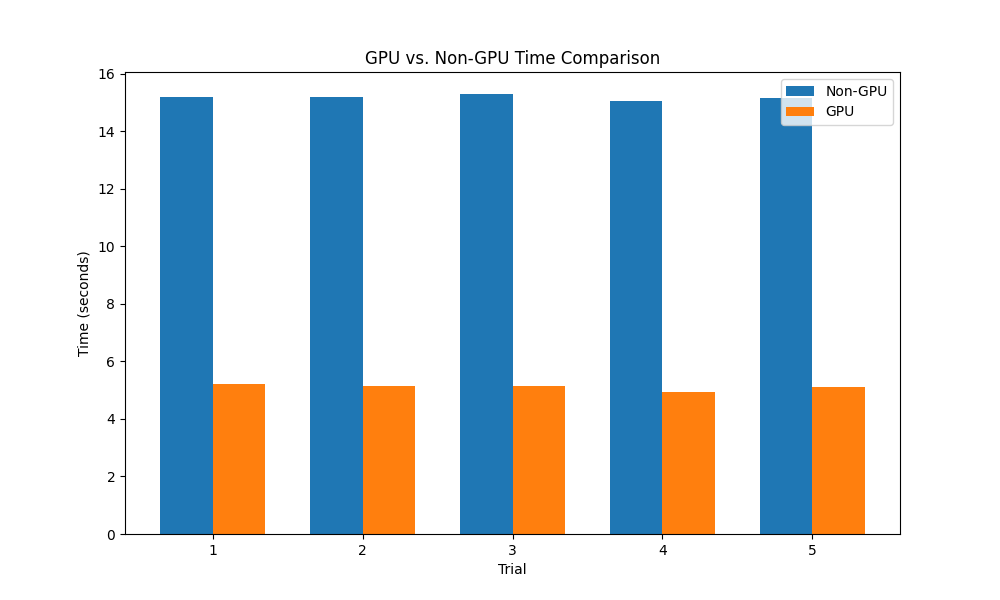 graph representing gpu vs and non-gpu calculation time ratios