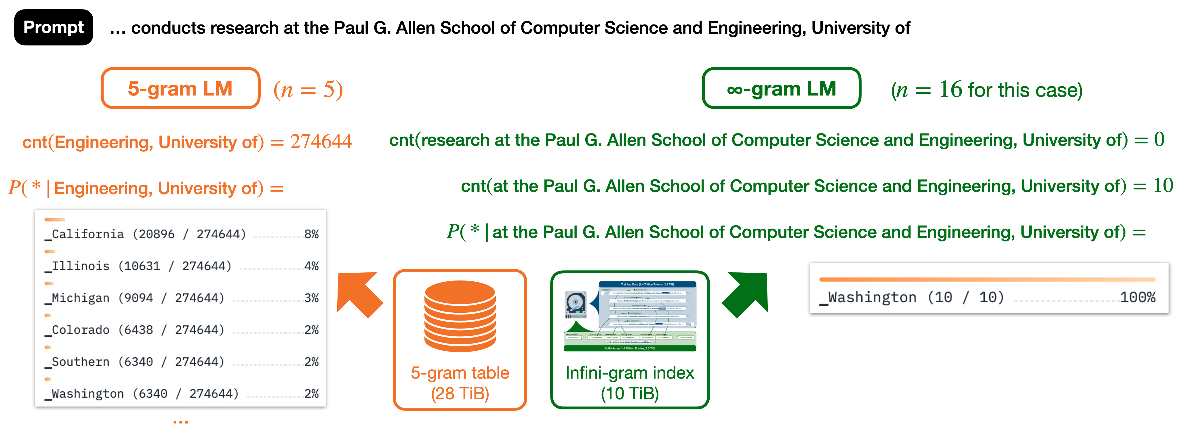 Example of Infini-gram's use versus other n-gram models