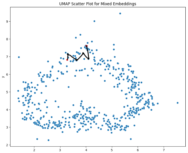 UMAP Scatter Plot for Mixed Embeddings