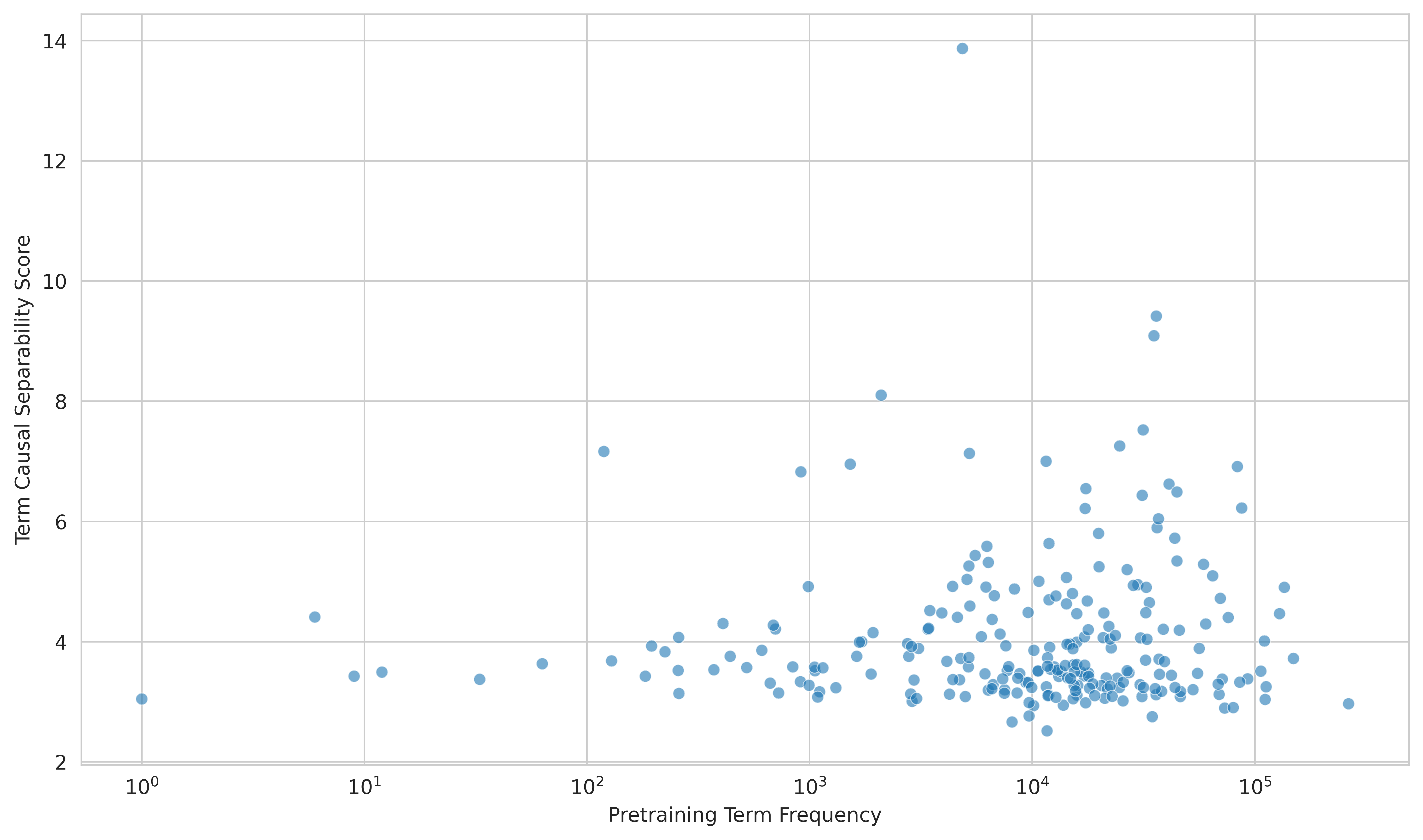 Term frequency vs causal separability score scatterplot for Olmo