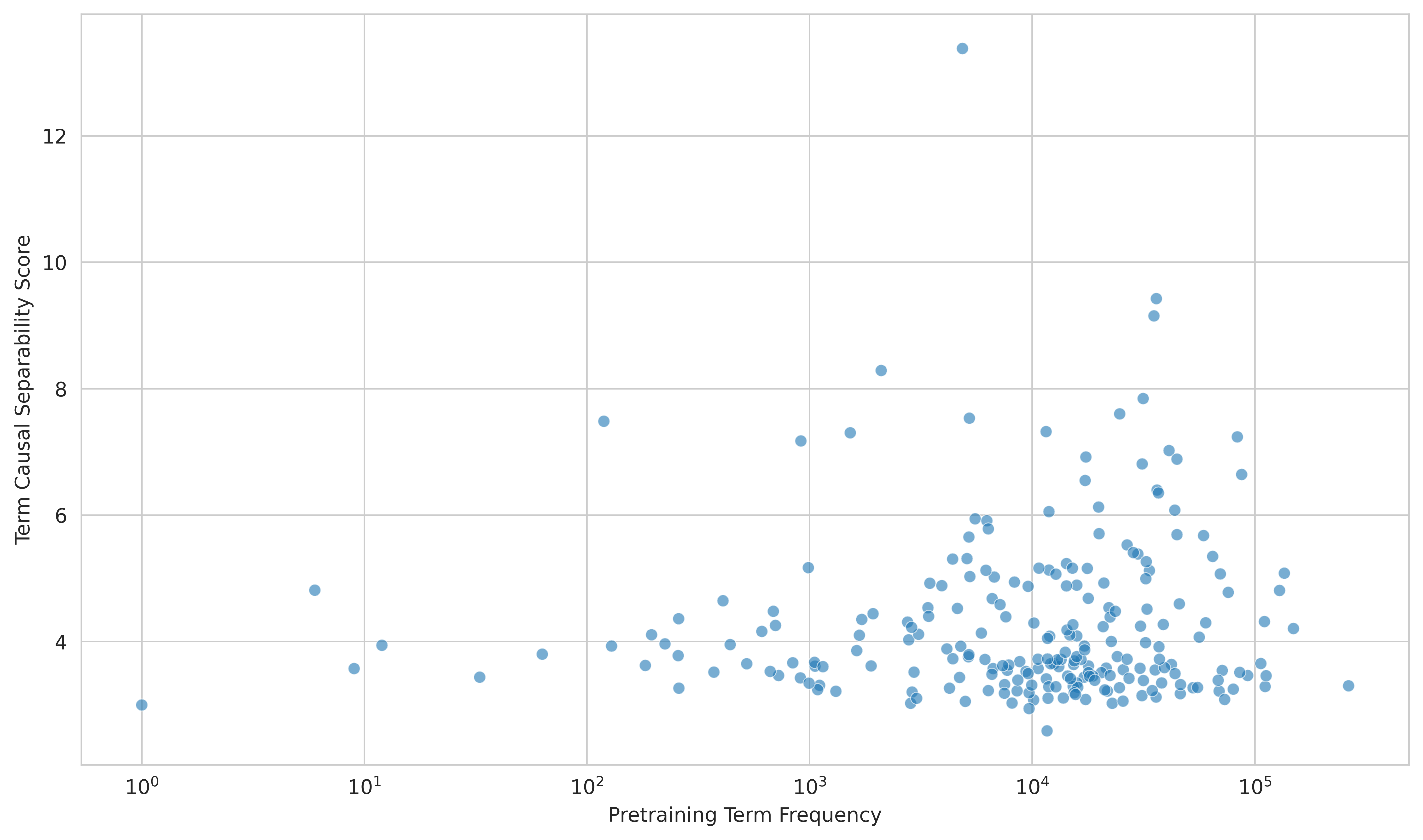 Term frequency vs causal separability score scatterplot for Pythia